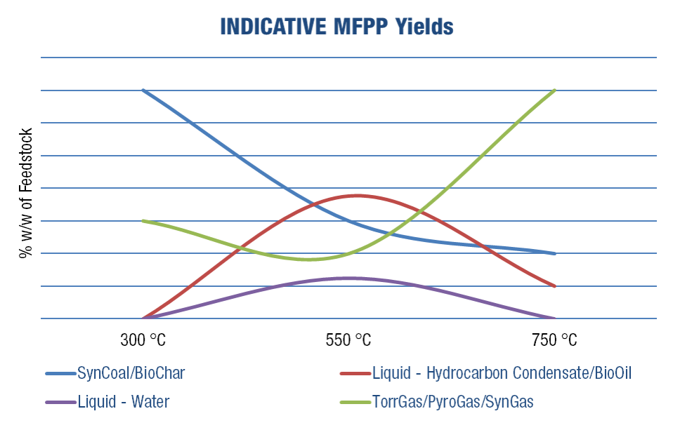 MFPP yields